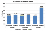 CO2-Emissionen von Rindfleisch - Vergleich